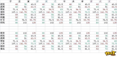 天龙八部3跑商怎么跑[图1]