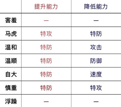 口袋妖怪怎么刷性格[图2]